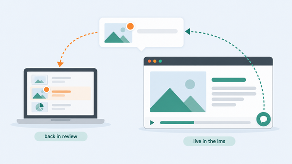 Flat illustration of a course player live in an LMS with a feedback button; a learner comment with a screenshot flows back into the review tool, pinned to the exact slide.
